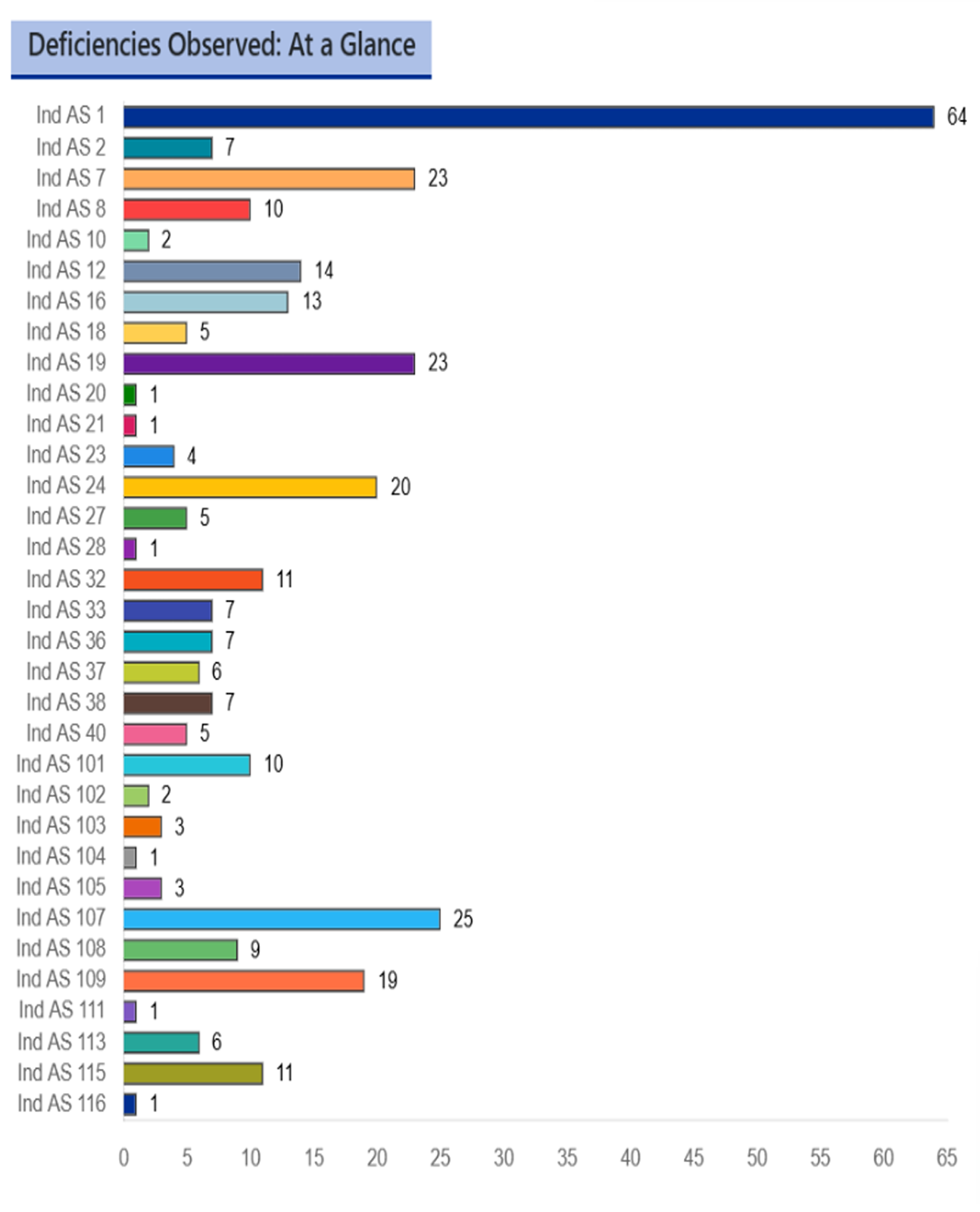 IND AS Graph